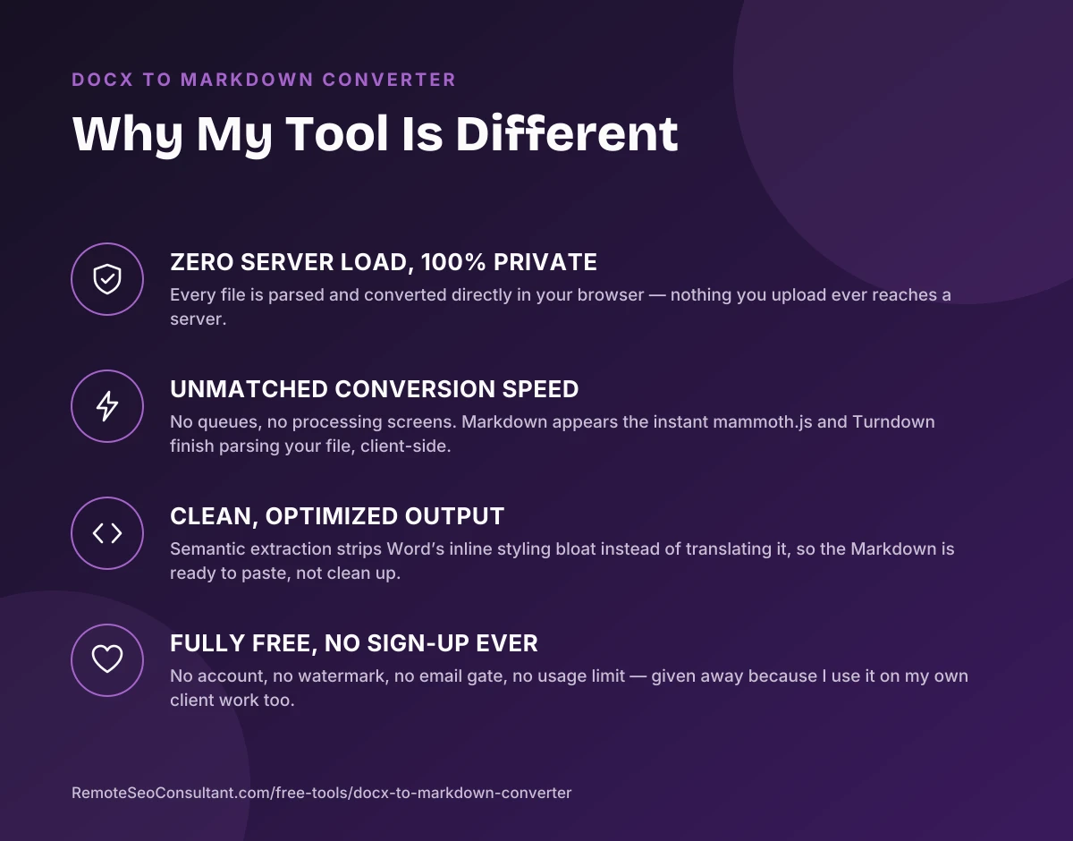 Infographic: why this Docx to Markdown converter is different — zero server load and 100% private, instant browser-based conversion, clean optimized output, and fully free with no sign-up ever.