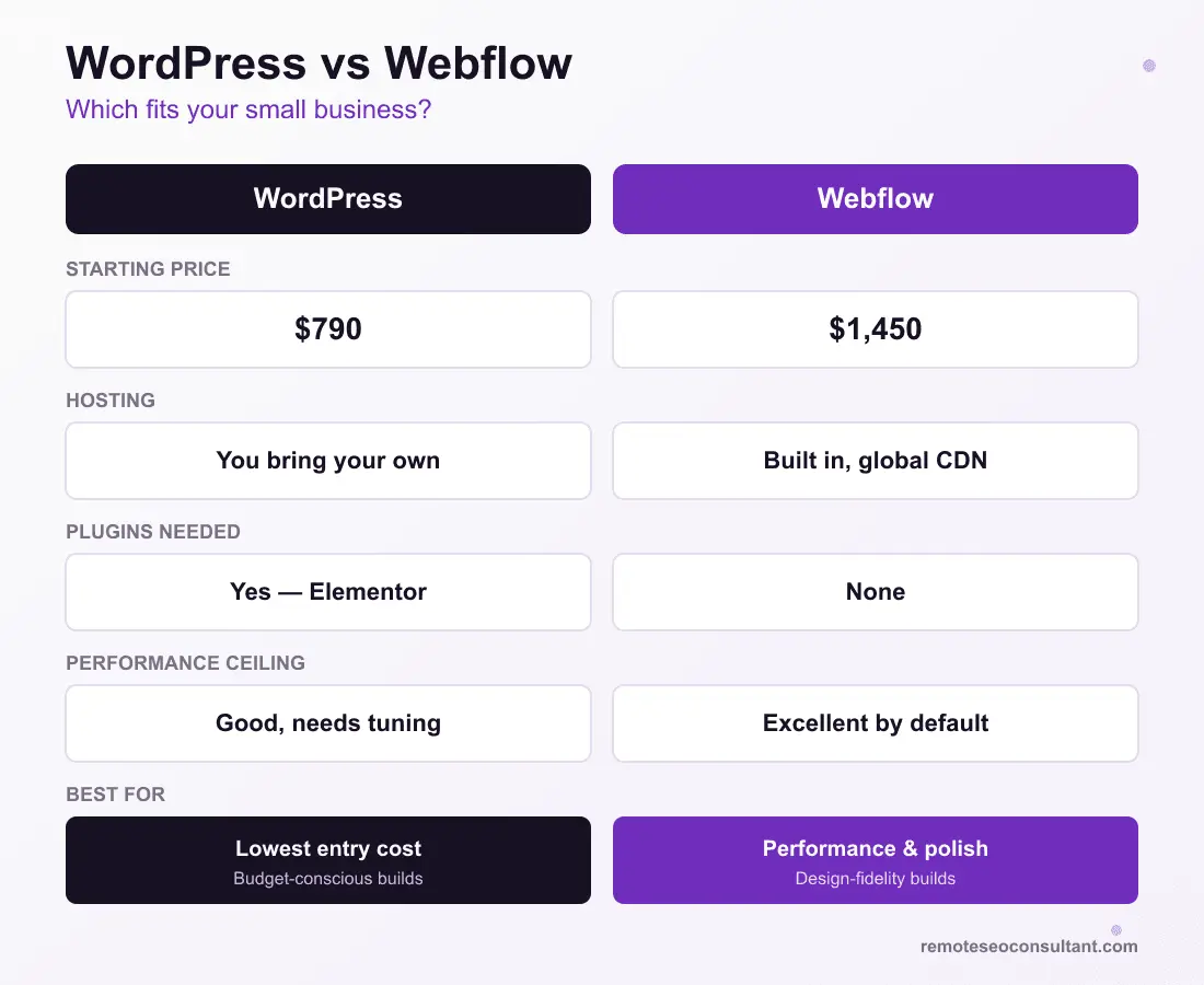 Remote Web Developer for Small Business infographic comparing WordPress and Webflow on starting price, hosting, plugins needed, performance ceiling, and best fit
