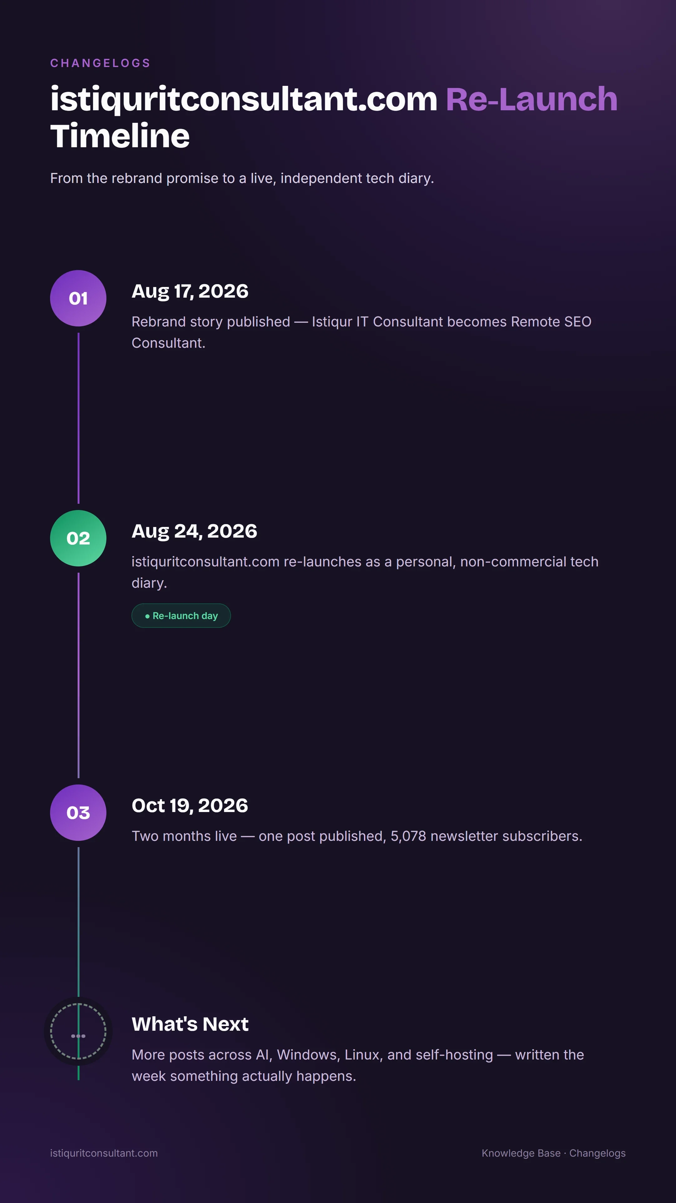 istiquritconsultant.com re-launch timeline infographic — rebrand story on August 17, the re-launch on August 24, and where it stands today