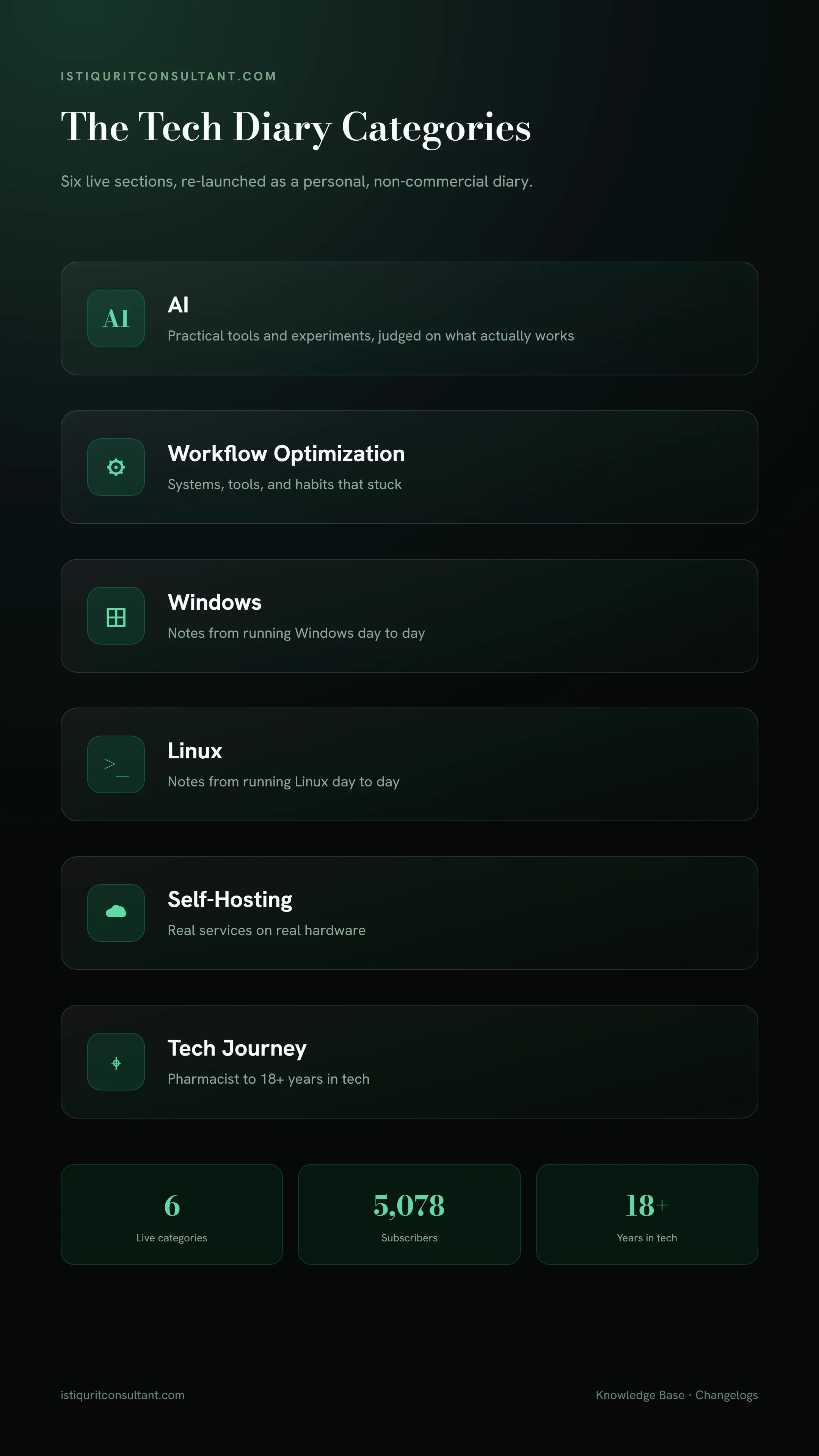istiquritconsultant.com tech diary categories infographic — AI, Workflow Optimization, Windows, Linux, Self-Hosting, and Tech Journey