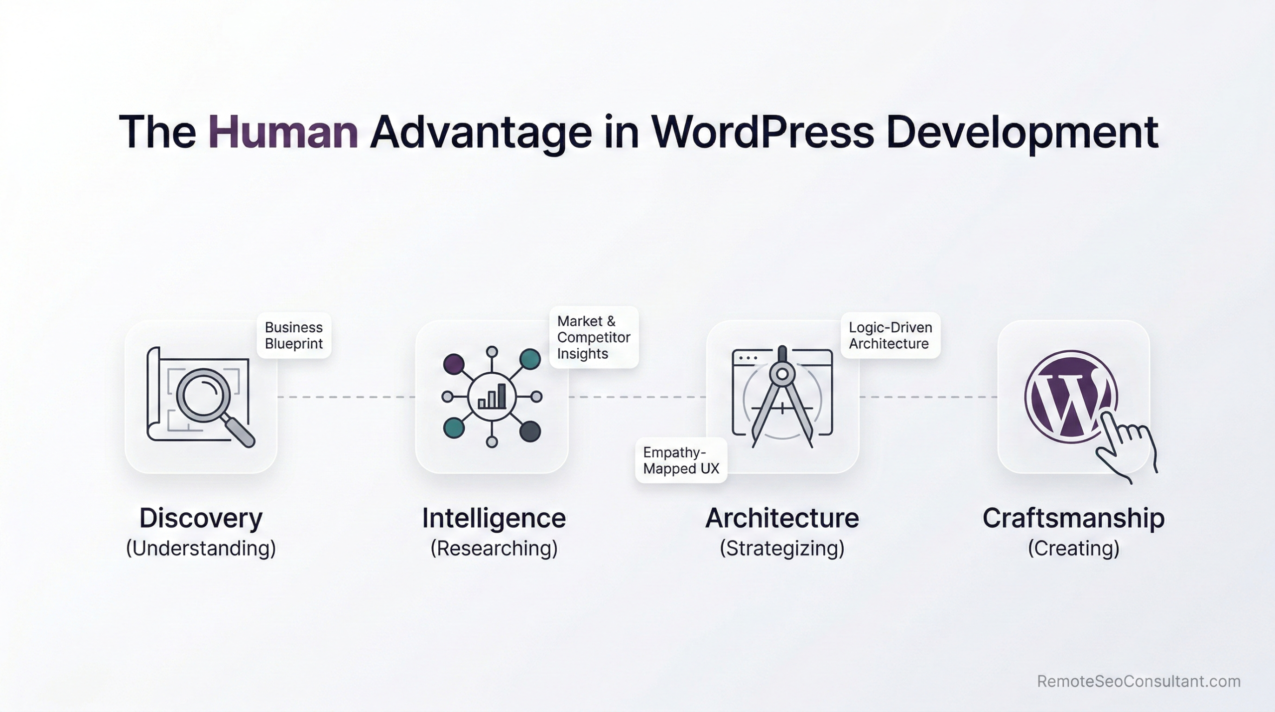 Human In The Loop WordPress Web Developer
